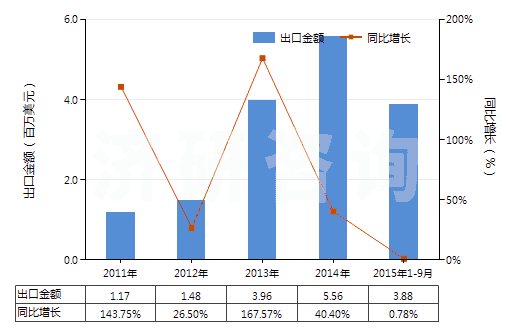 2011-2015年9月中國二甲氨基乙醇及其質(zhì)子化鹽(HS29221921)出口總額及增速統(tǒng)計(jì)